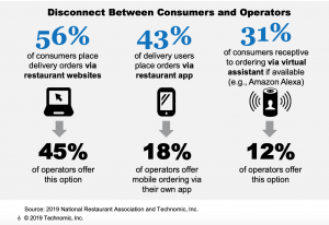 Digital Customer Journey: Disconnect Between Consumers and Operators