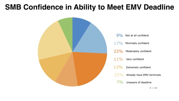SMB Confidence in Ability to Meet EMV Deadline for your POS