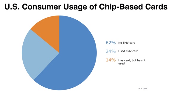 U.S. Consumer Usage of Chip-Based Cards