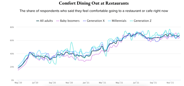 Comfort dining out graph
