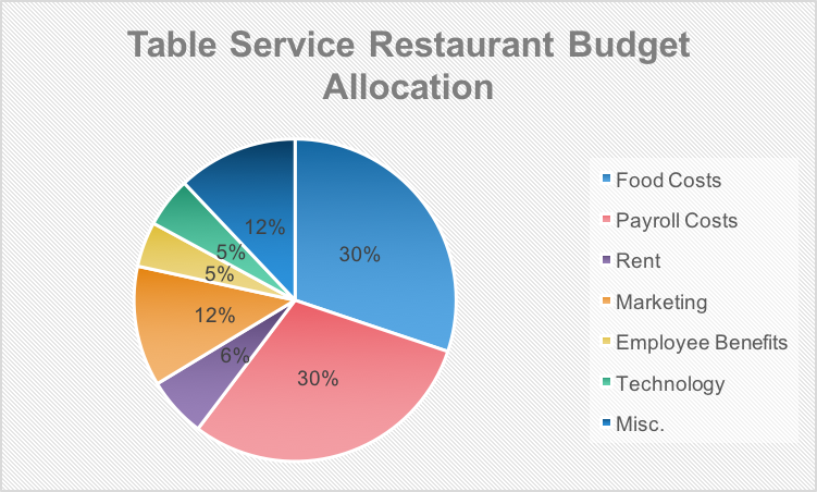 budget pie chart for restaurants
