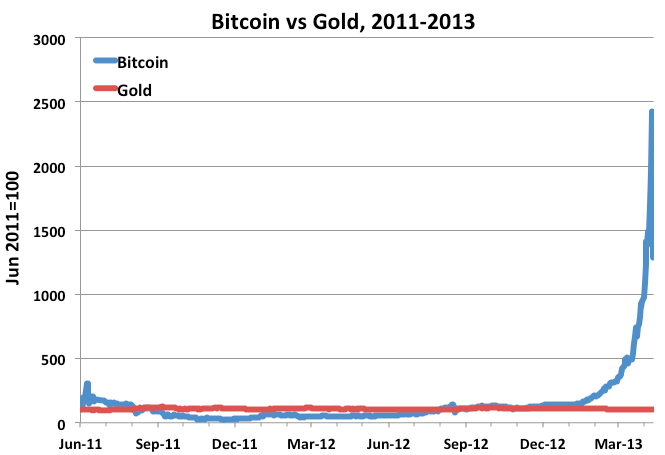Could Bitcoin Be the New Gold Standard?