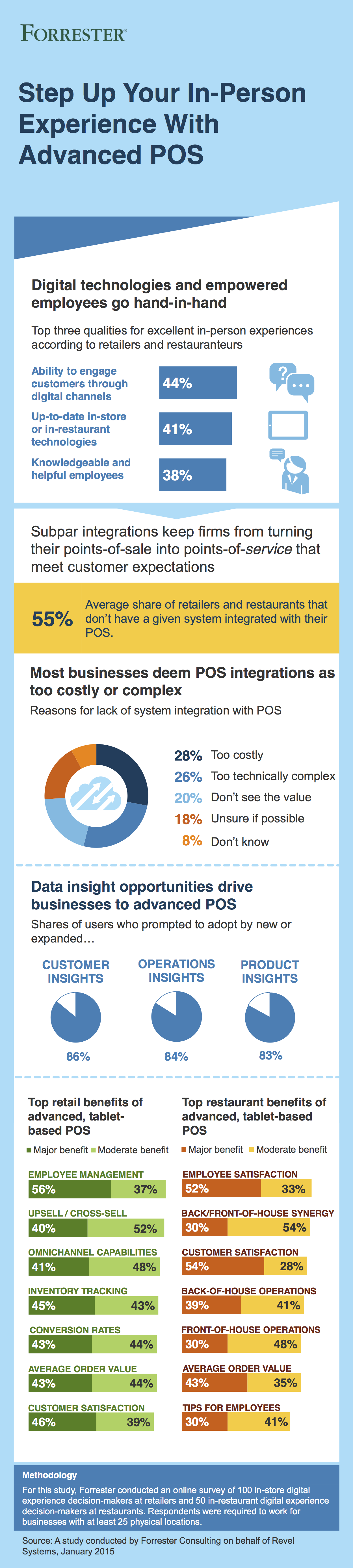 Forrester Infographic
