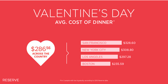 3 Ways A Prix Fixe Menu Will Drive More Sales This Valentine’s Day