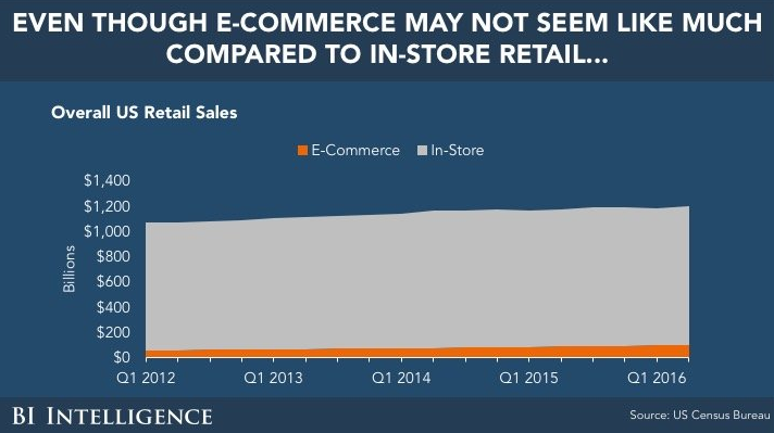 3 Important Lessons Brick-And-Mortar Retailers Can Learn From eCommerce